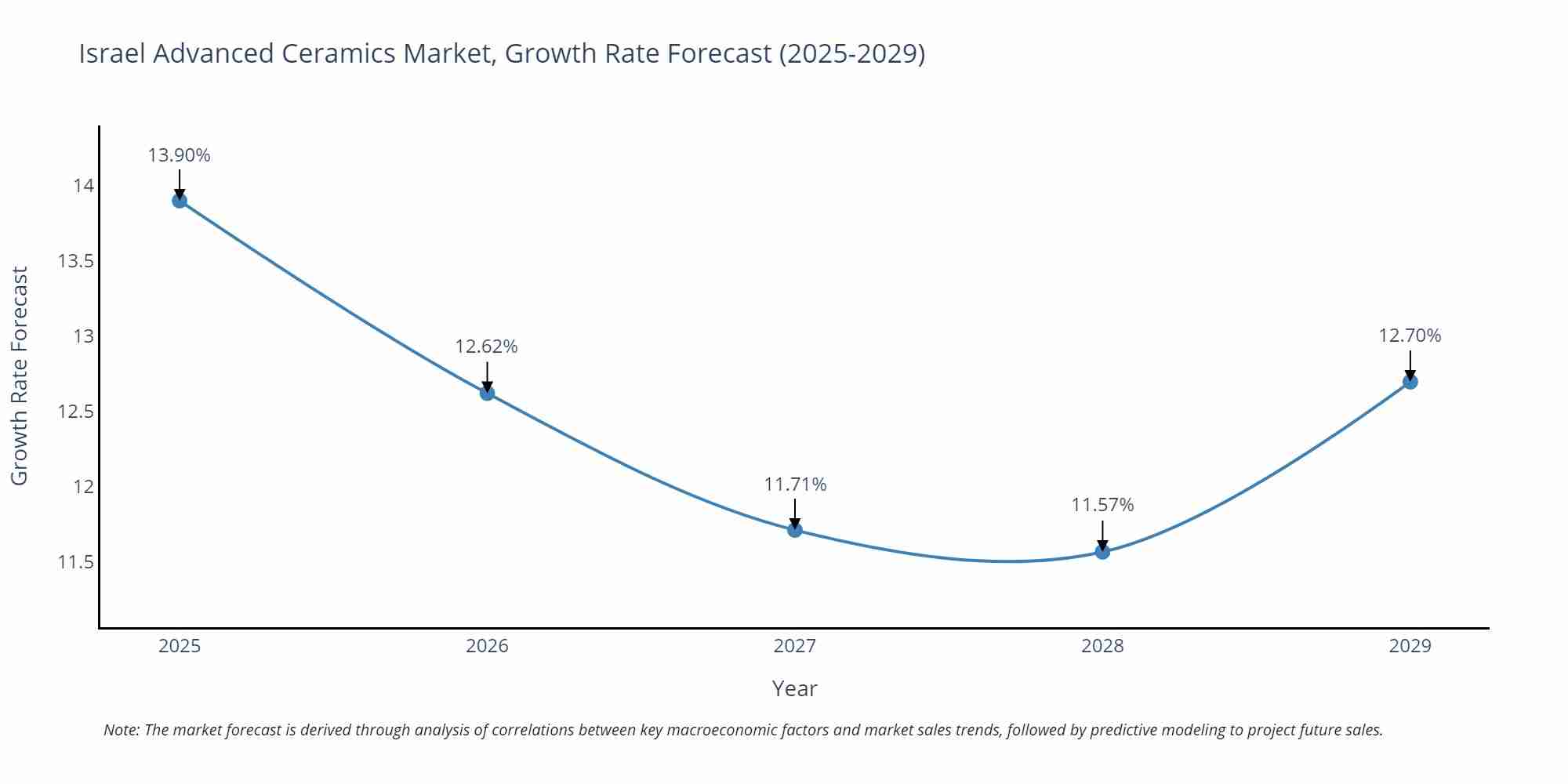 Israel Advanced Ceramics Market Growth Rate