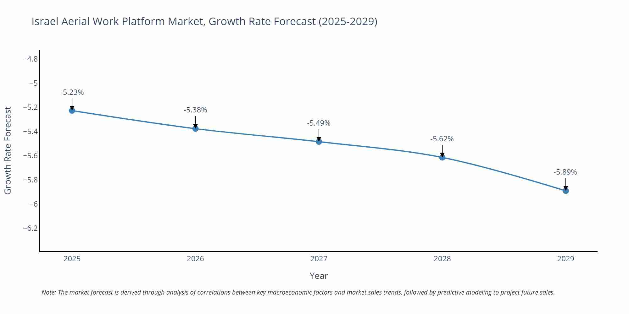 Israel Aerial Work Platform Market Size Growth Rate