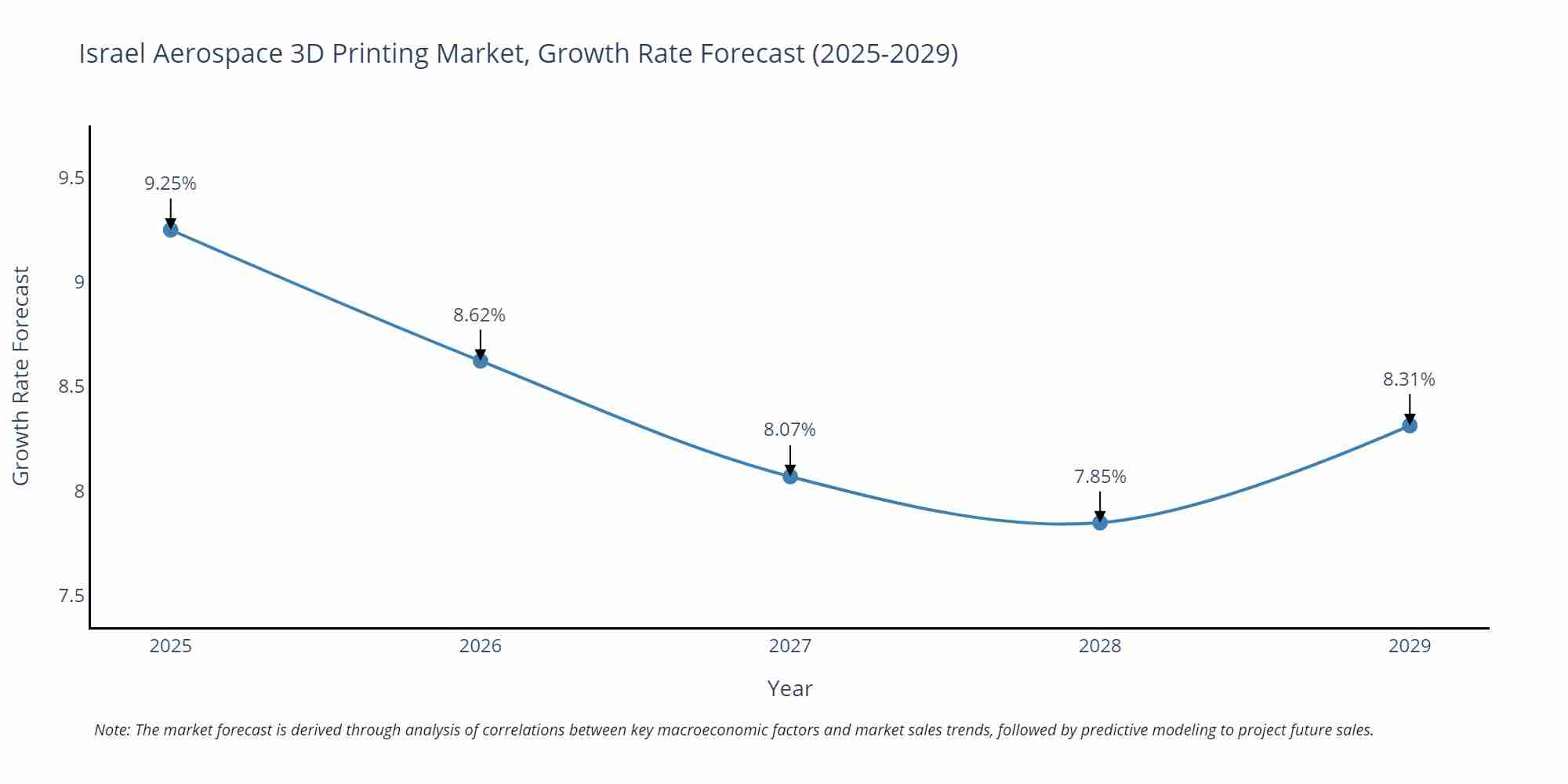 Israel Aerospace 3D Printing Market Growth Rate
