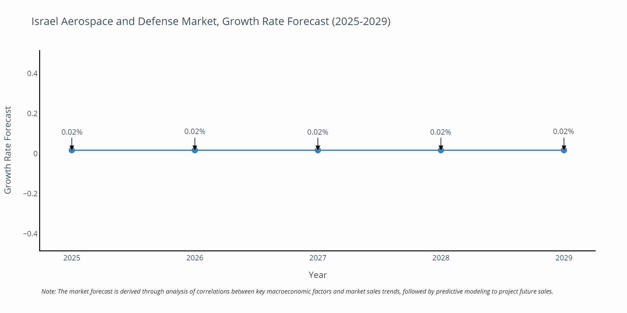 Israel Aerospace and Defense Market Growth Rate