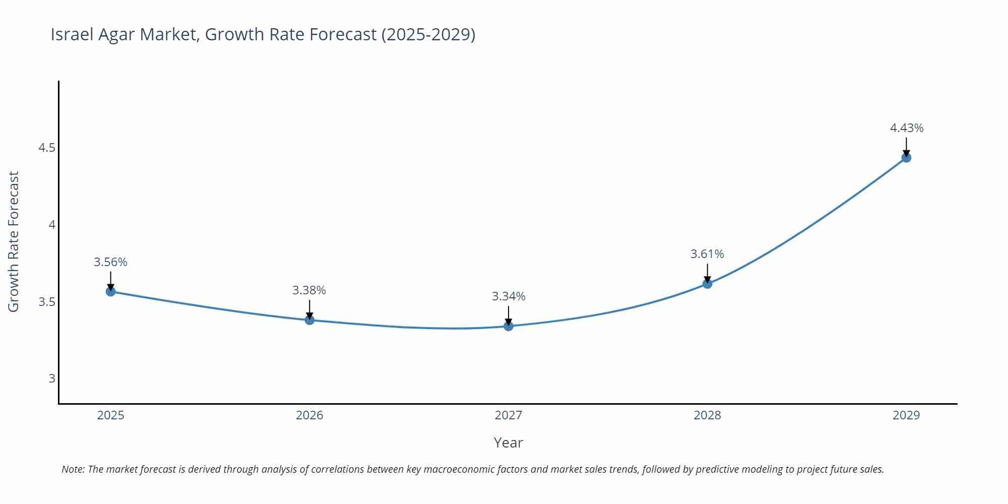 Israel Agar Market Growth Rate