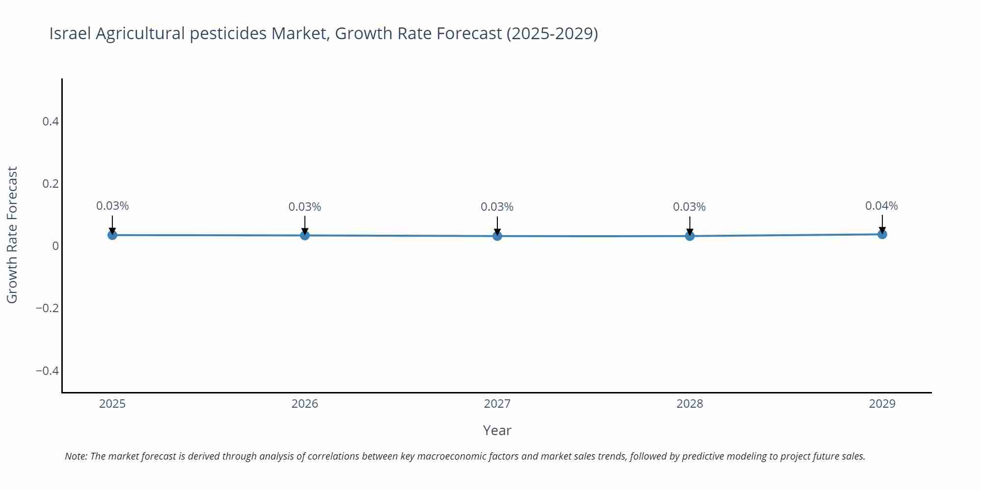 Israel Agricultural pesticides Market Size Growth Rate