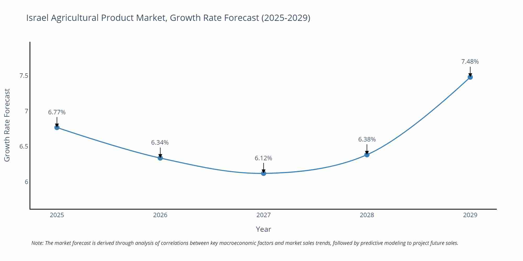 Israel Agricultural Product Market Growth Rate