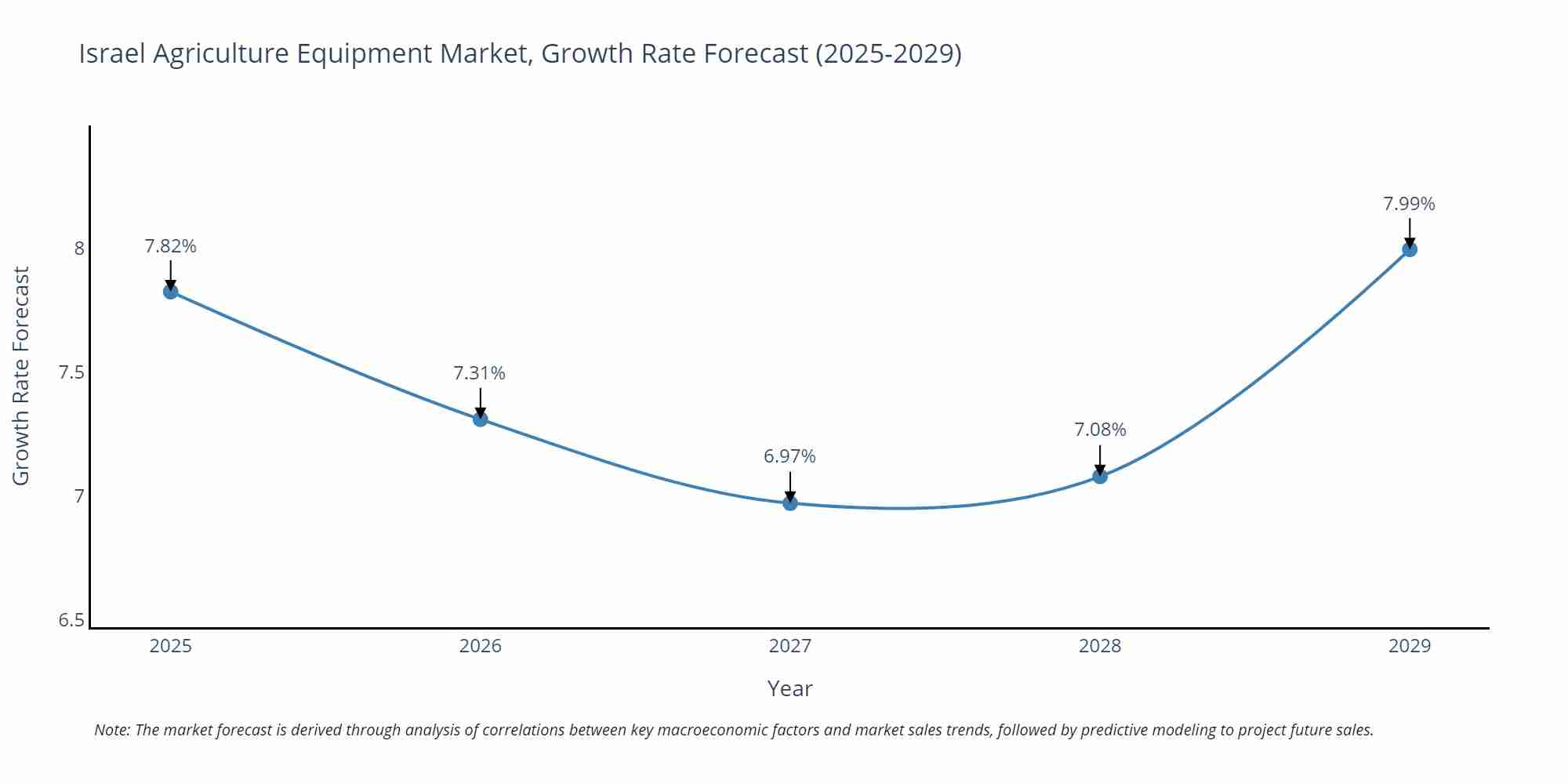 Israel Agriculture Equipment Market Size Growth Rate