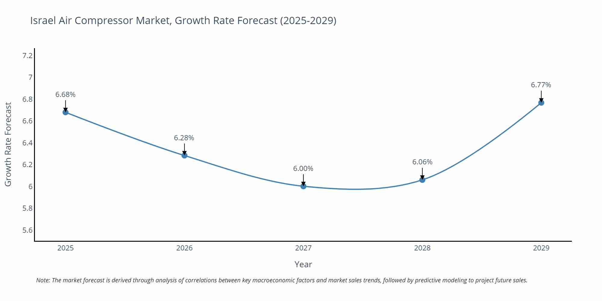 Israel Air Compressor Market Size Growth Rate