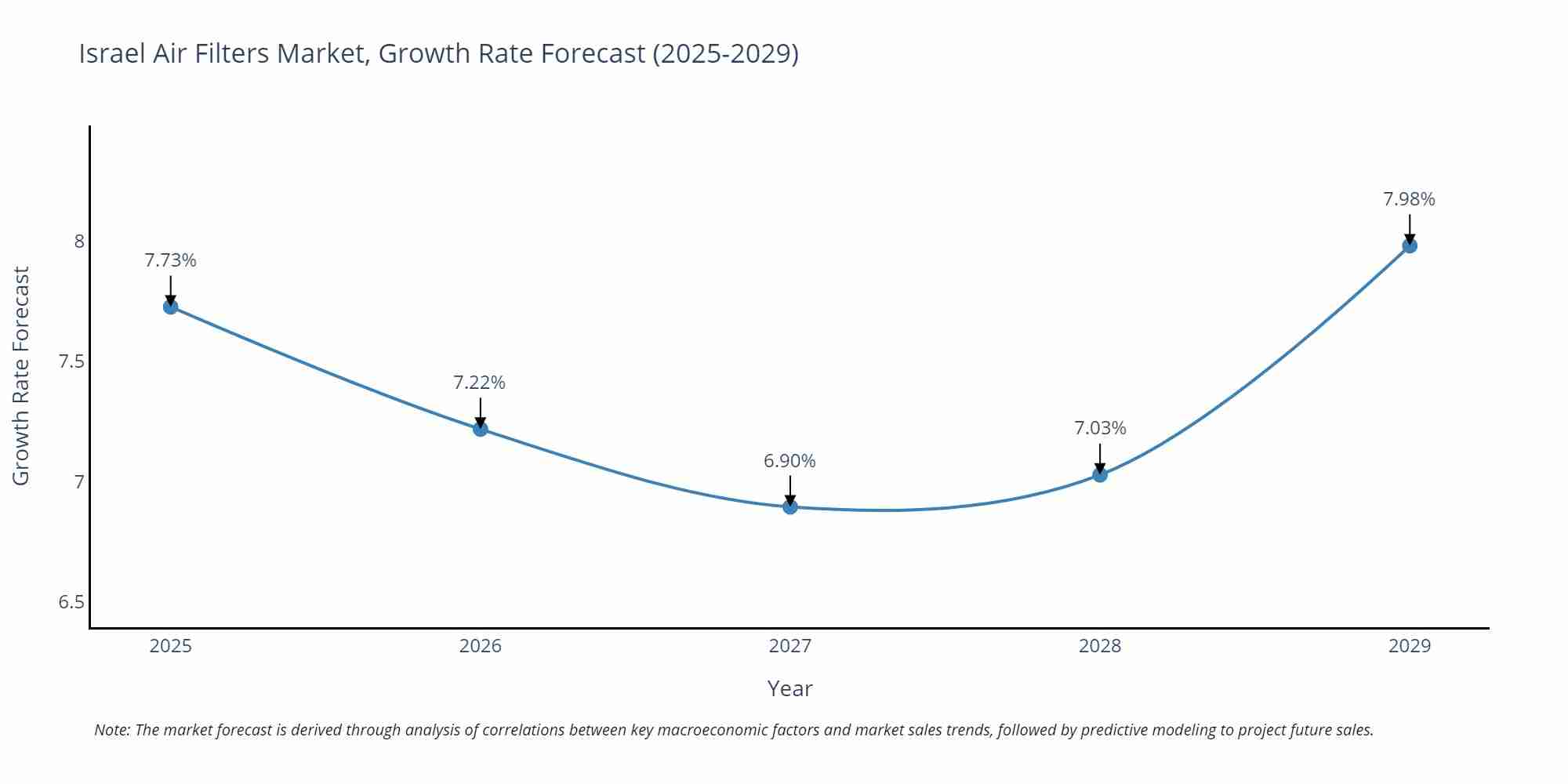 Israel Air Filters Market Growth Rate