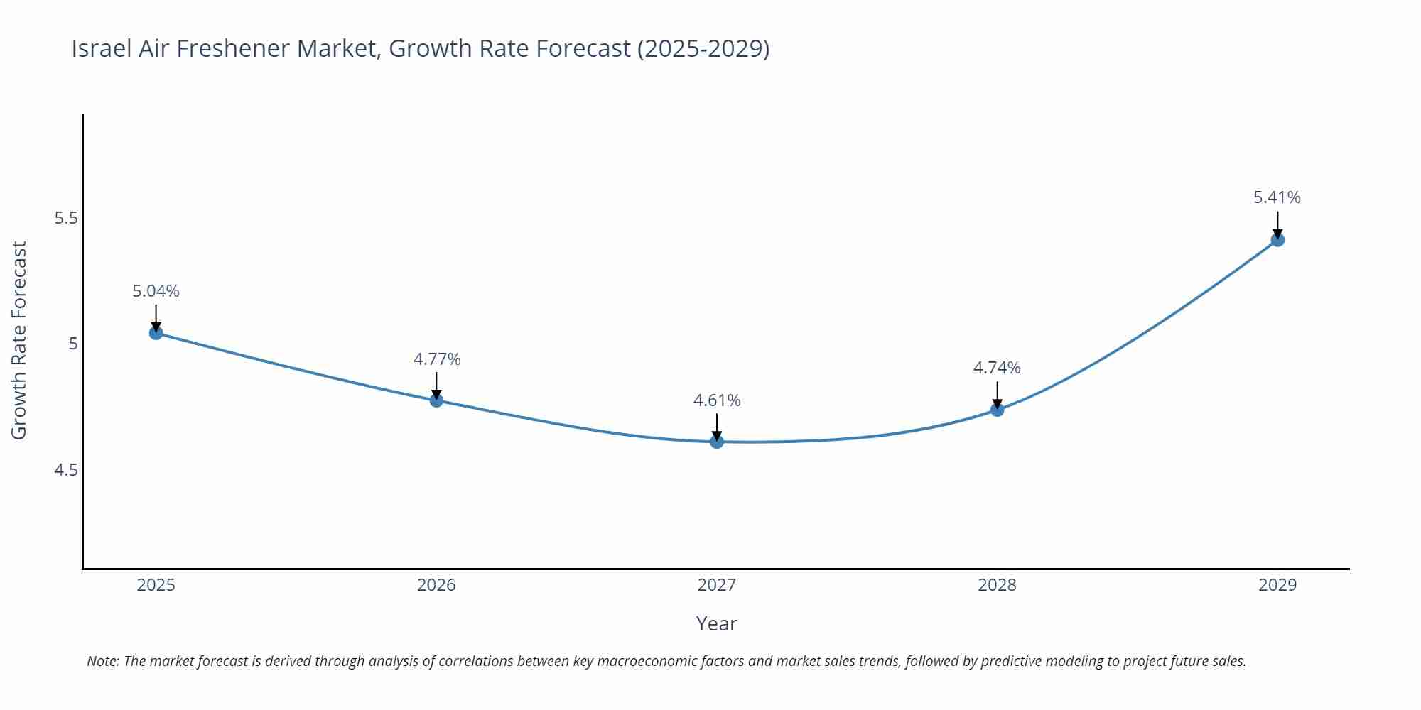 Israel Air Freshener Market Size Growth Rate