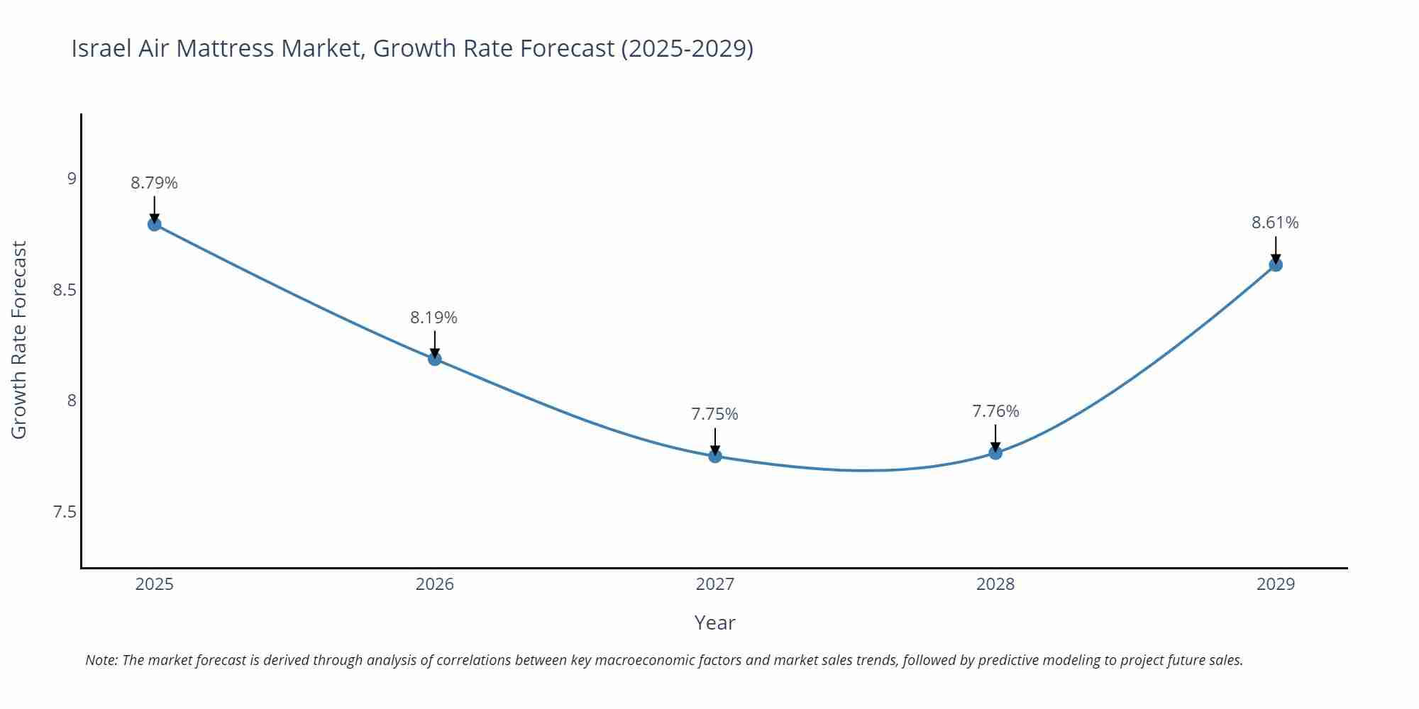 Israel Air Mattress Market Growth Rate