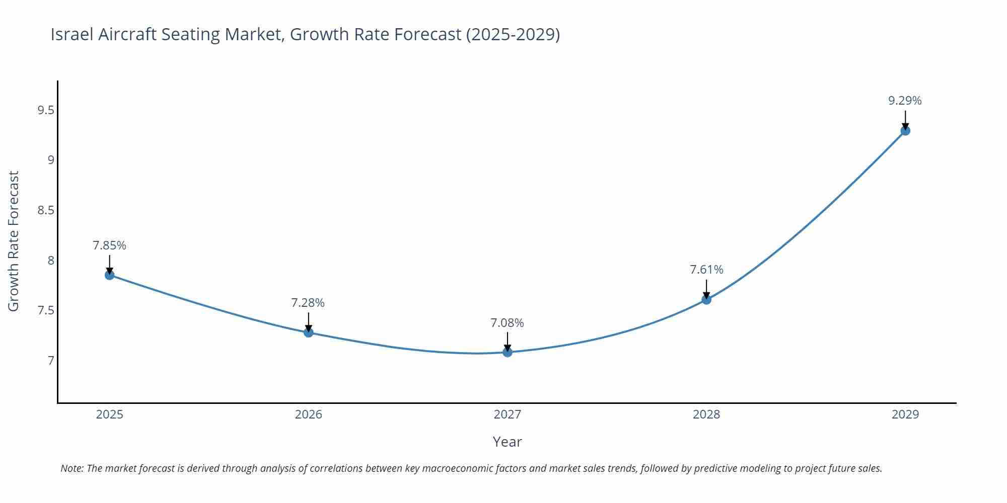Israel Aircraft Seating Market Growth Rate