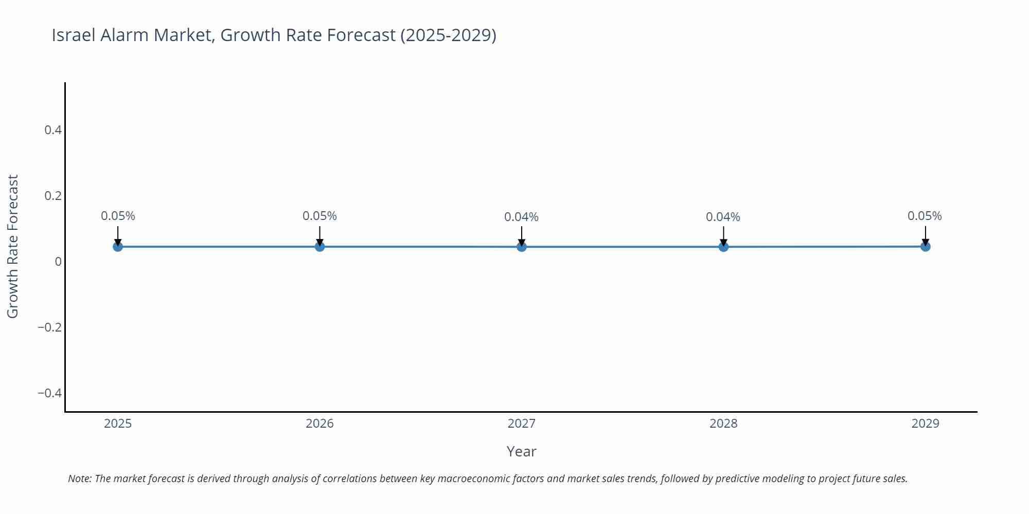 Israel Alarm Market Size Growth Rate