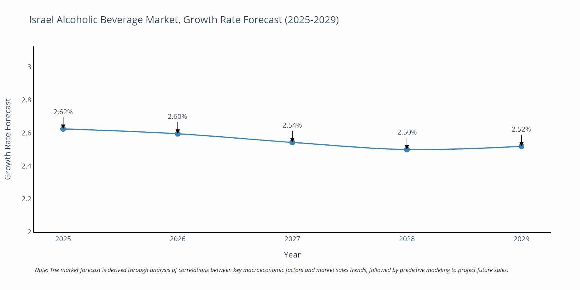Israel Alcoholic Beverage Market Growth Rate