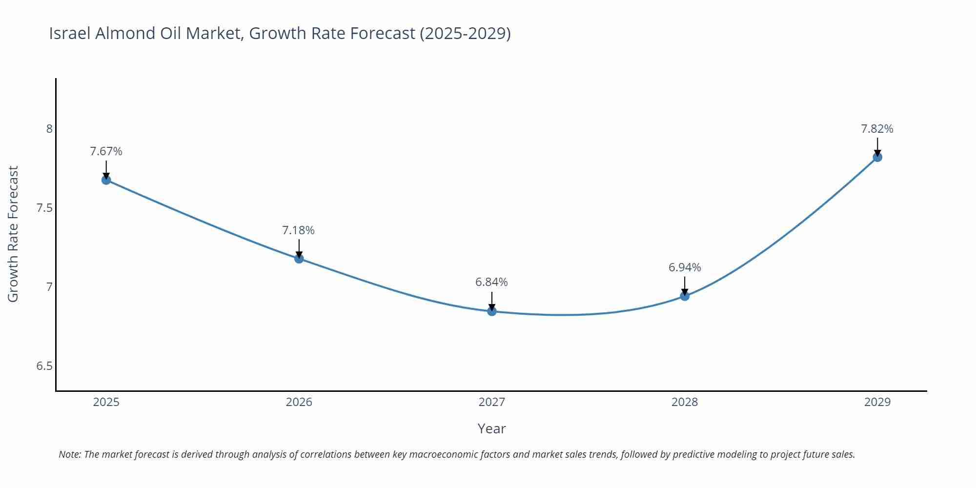 Israel Almond Oil Market Growth Rate