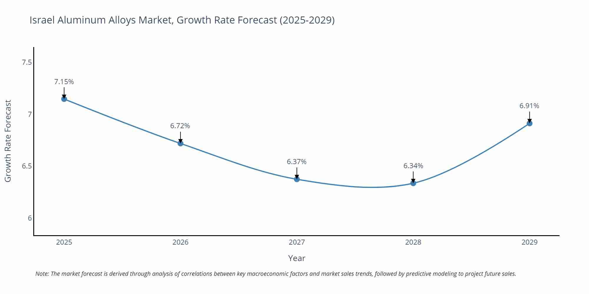 Israel Aluminum Alloys Market Growth Rate