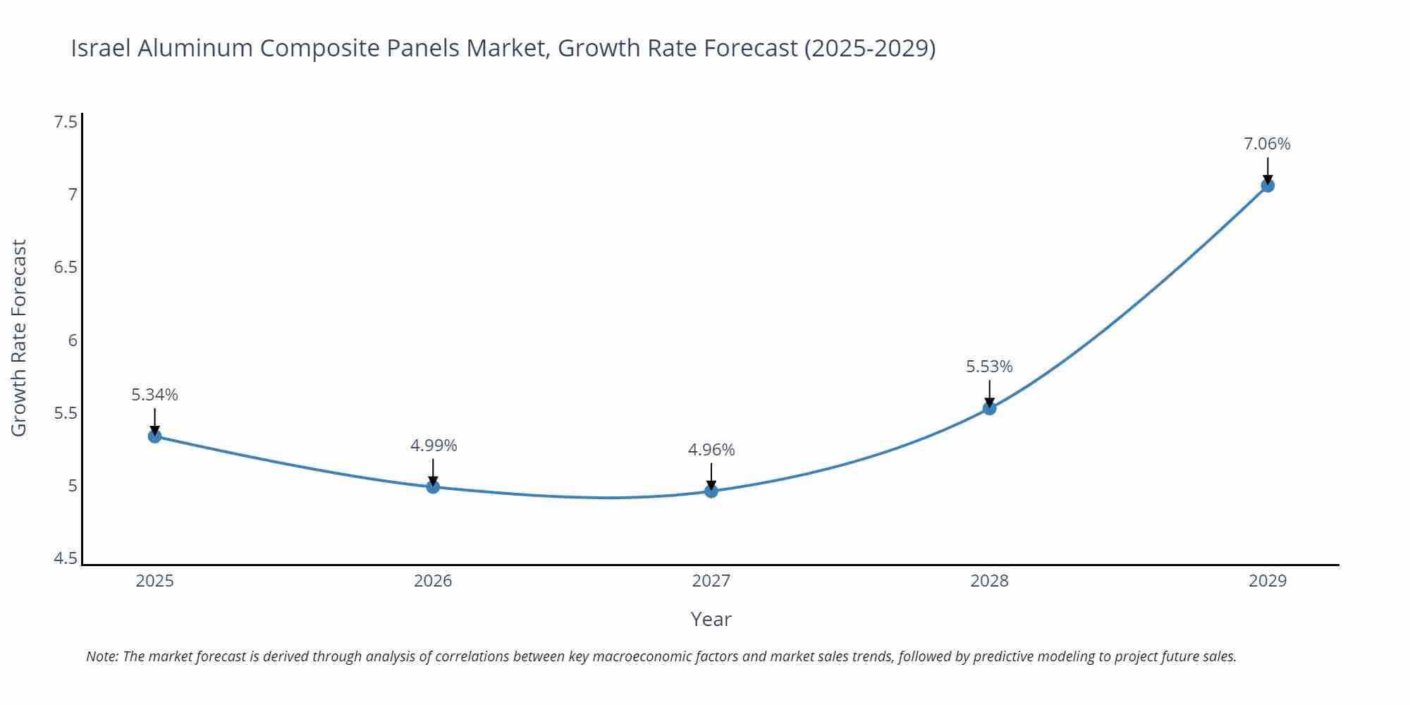Israel Aluminum Composite Panels Market Growth Rate