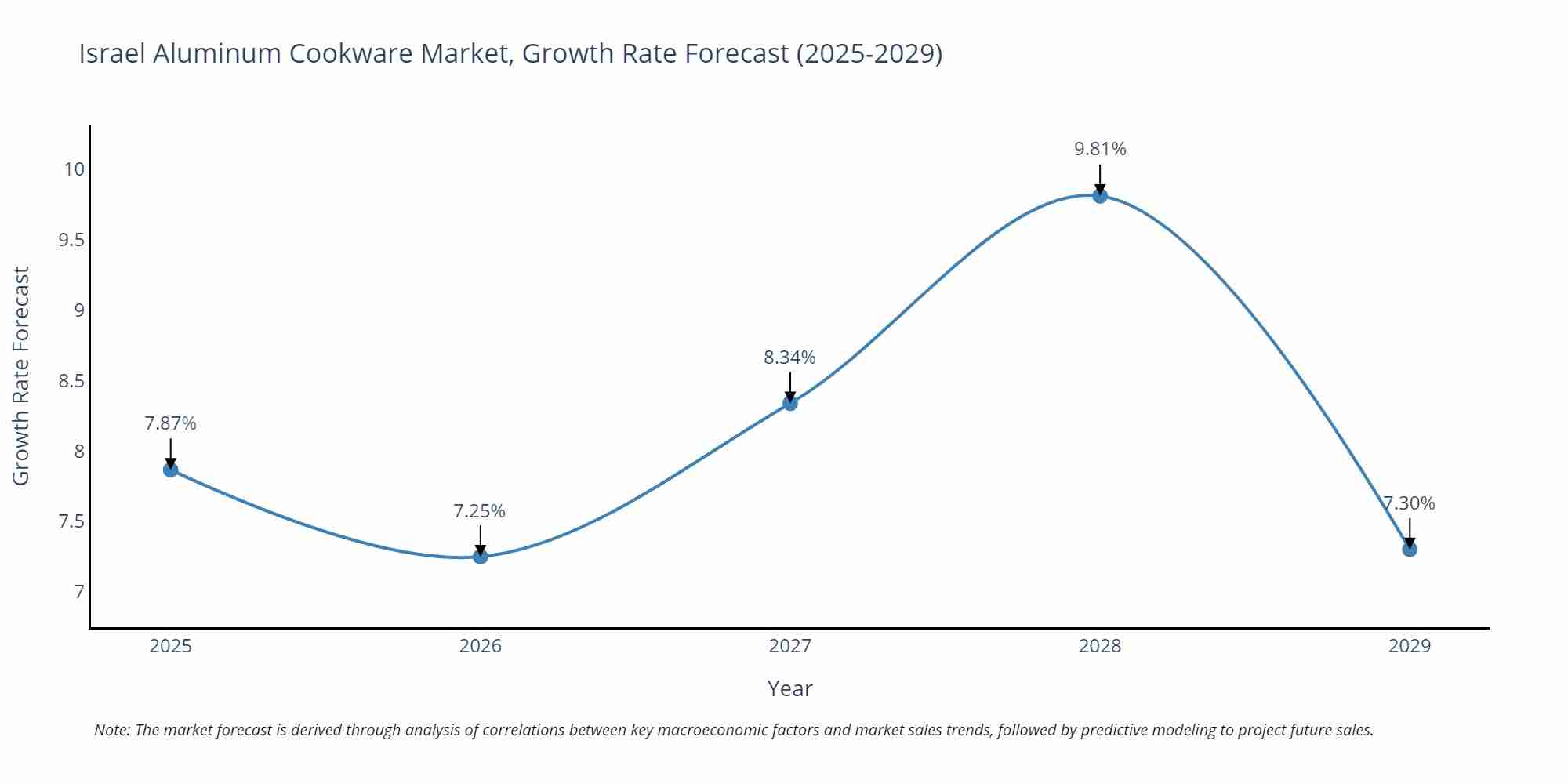 Israel Aluminum Cookware Market Growth Rate
