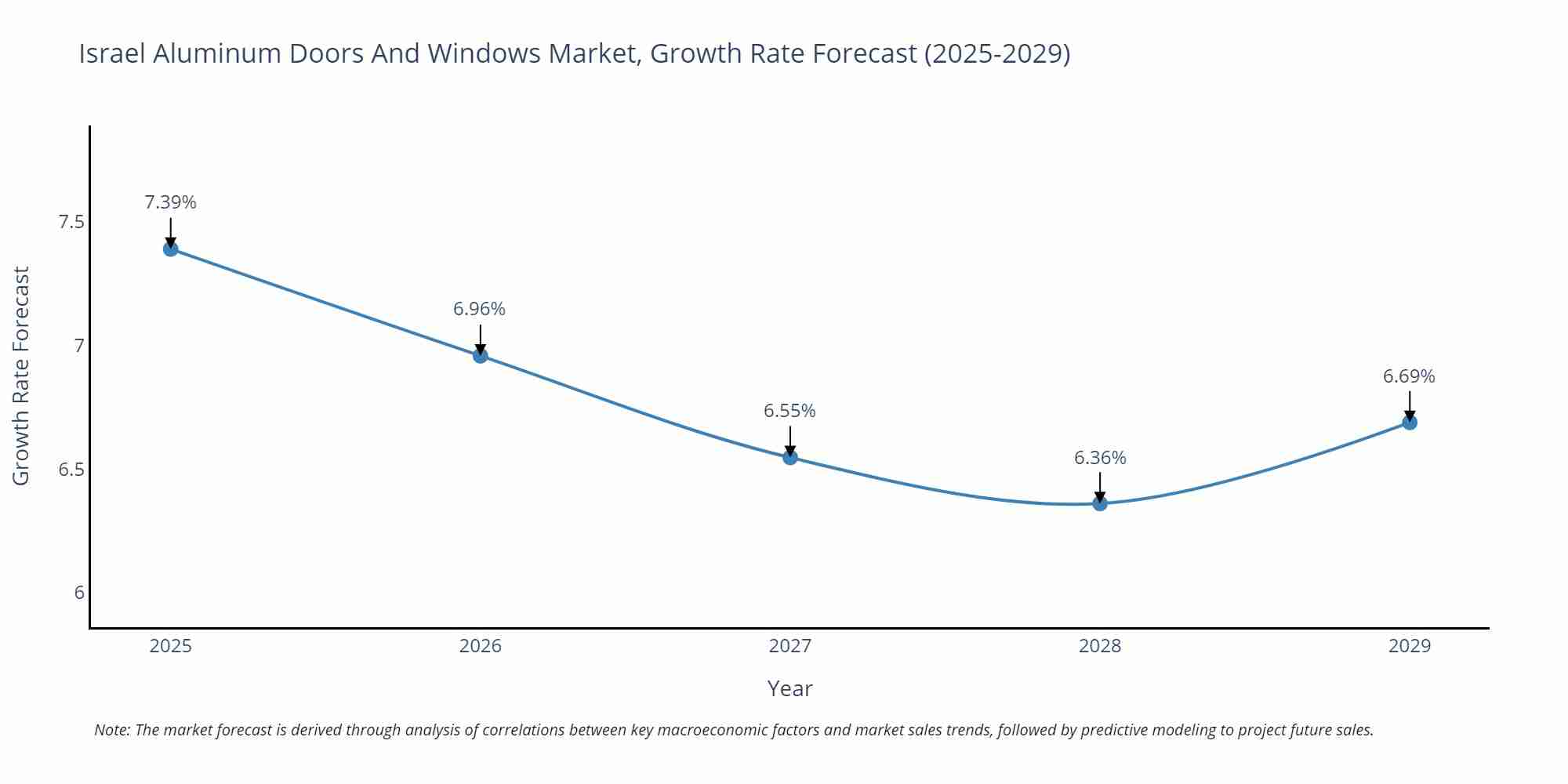 Israel Aluminum Doors And Windows Market Growth Rate