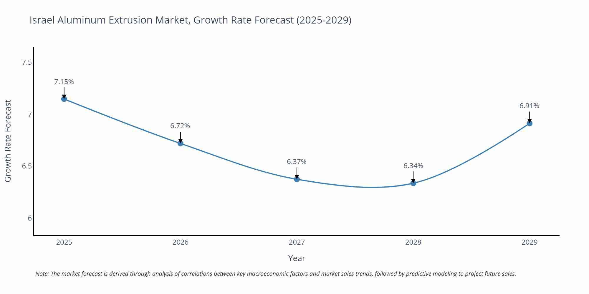 Israel Aluminum Extrusion Market Growth Rate