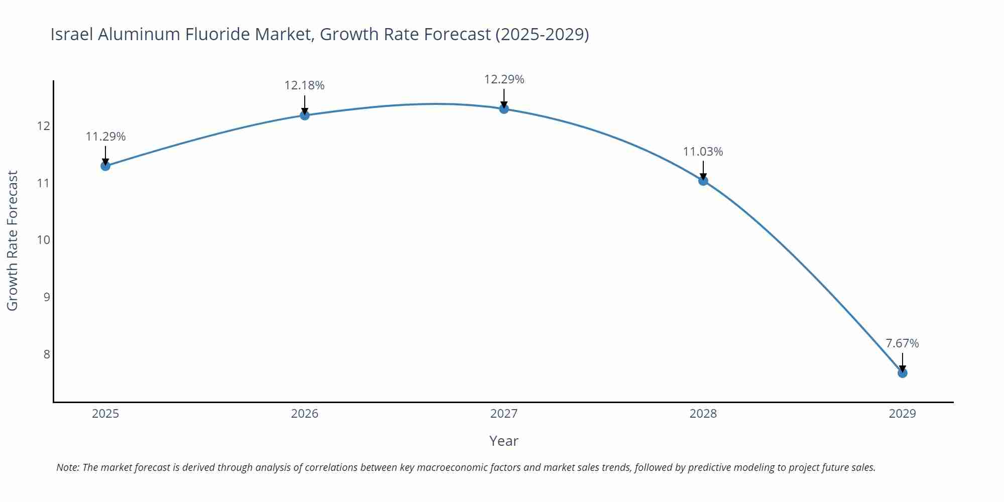 Israel Aluminum Fluoride Market Growth Rate