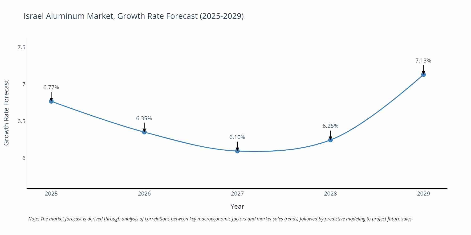 Israel Aluminum Market Size Growth Rate