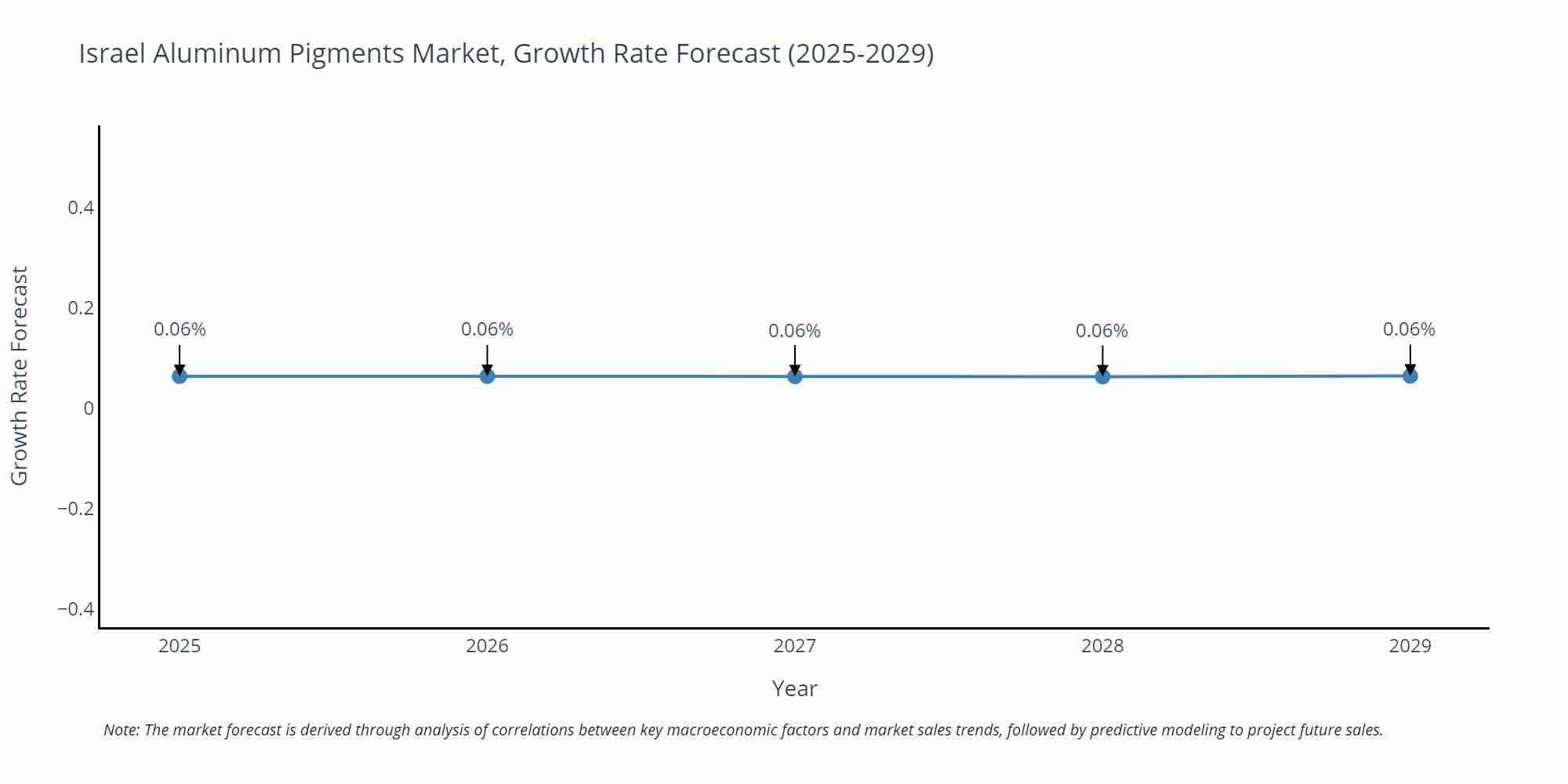 Israel Aluminum Pigments Market Size Growth Rate
