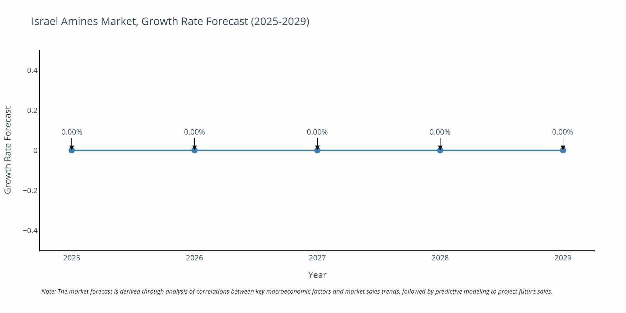 Israel Amines Market Growth Rate