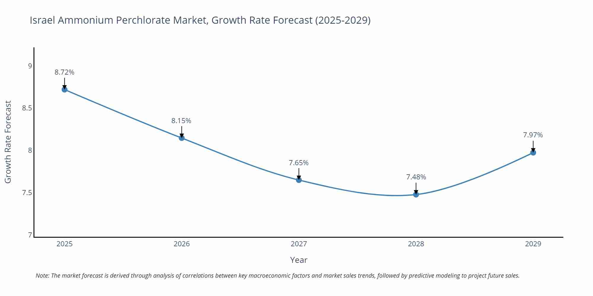 Israel Ammonium Perchlorate Market Growth Rate
