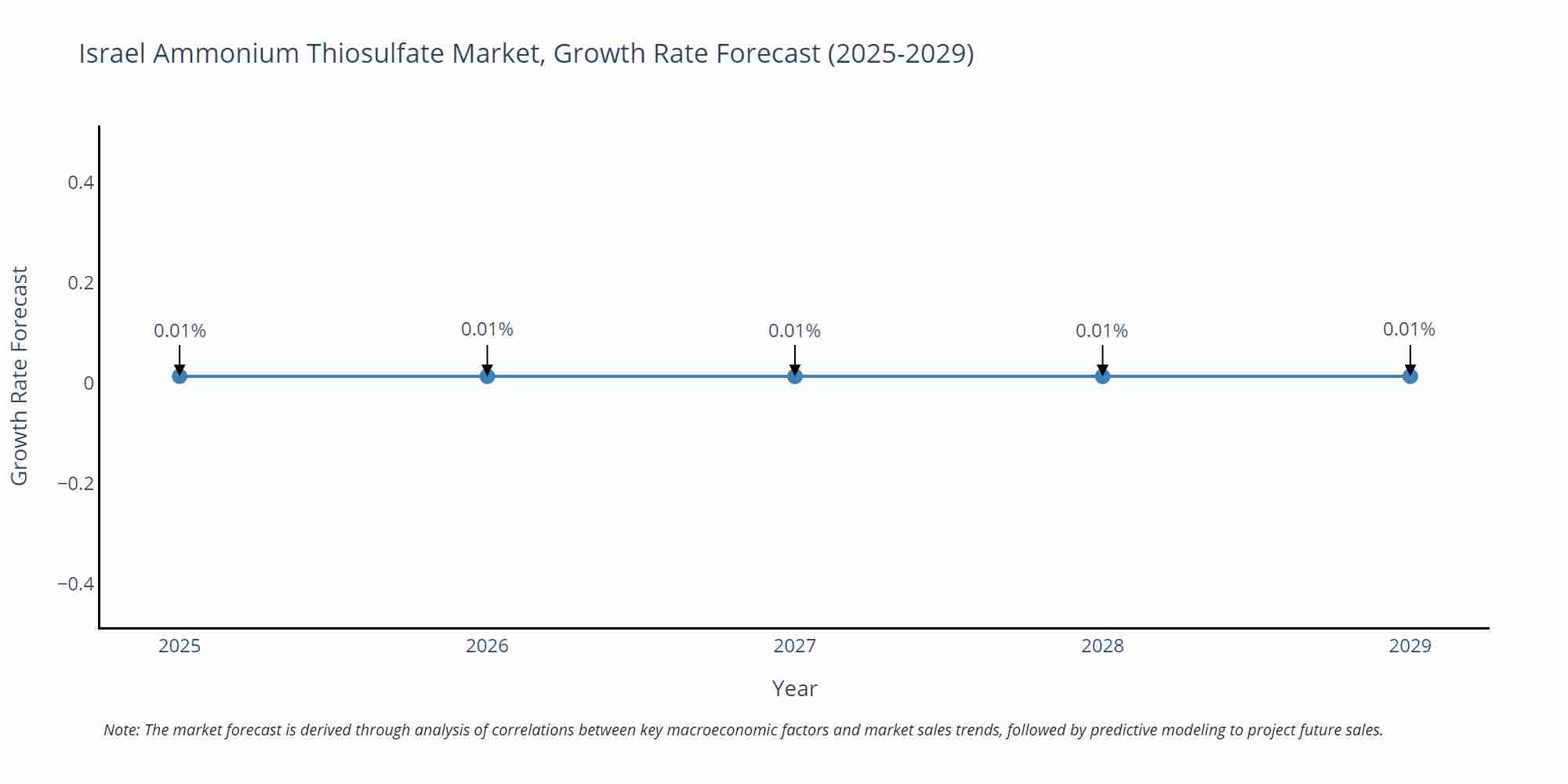 Israel Ammonium Thiosulfate Market Growth Rate
