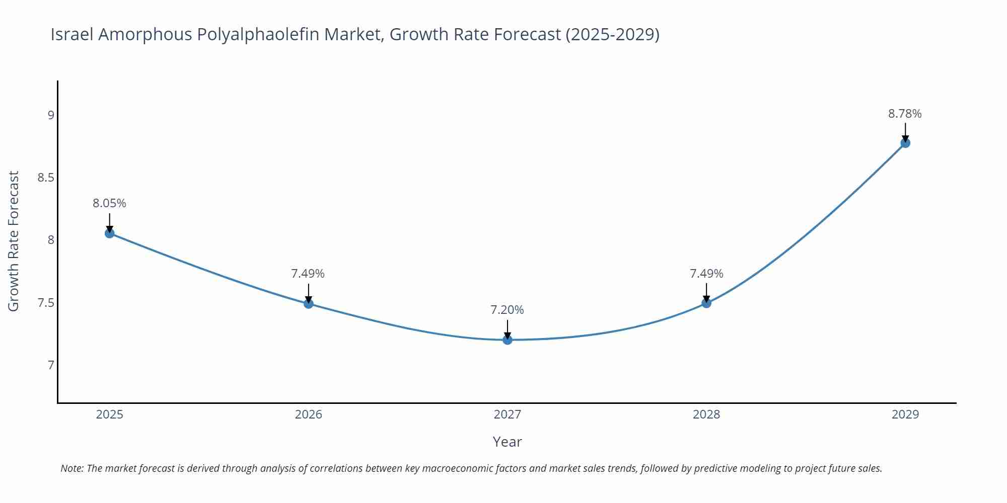 Israel Amorphous Polyalphaolefin Market Growth Rate