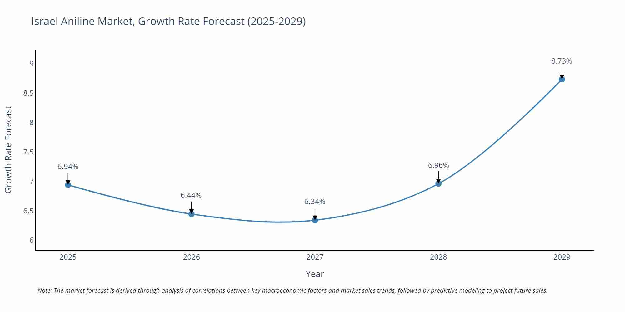 Israel Aniline Market Growth Rate