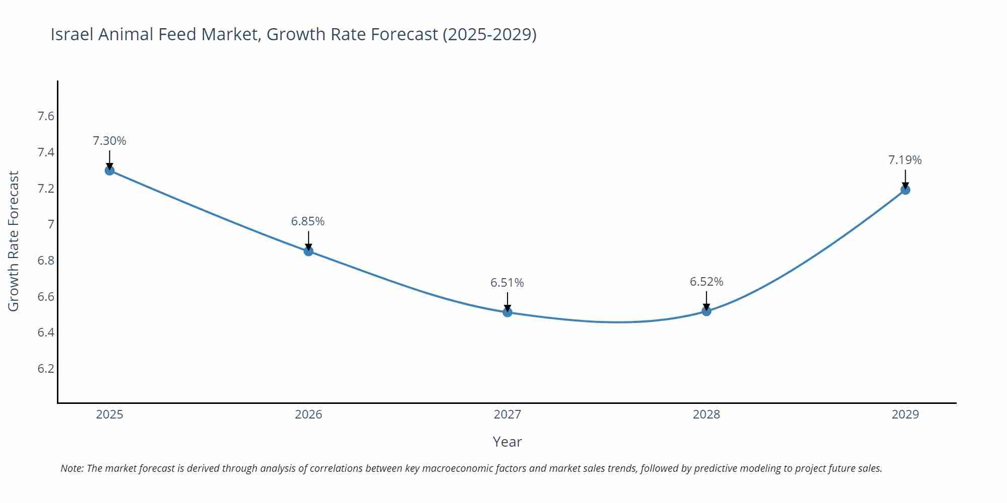 Israel Animal Feed Market Size Growth Rate