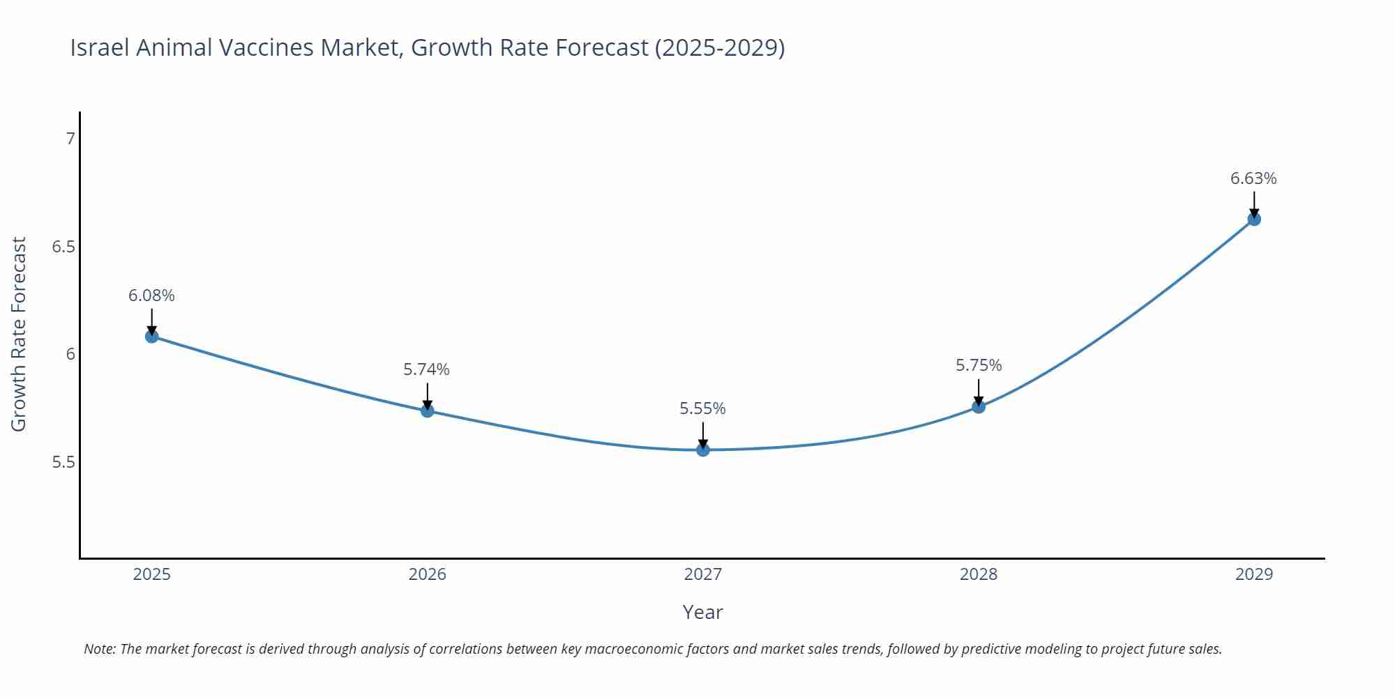 Israel Animal Vaccines Market Growth Rate