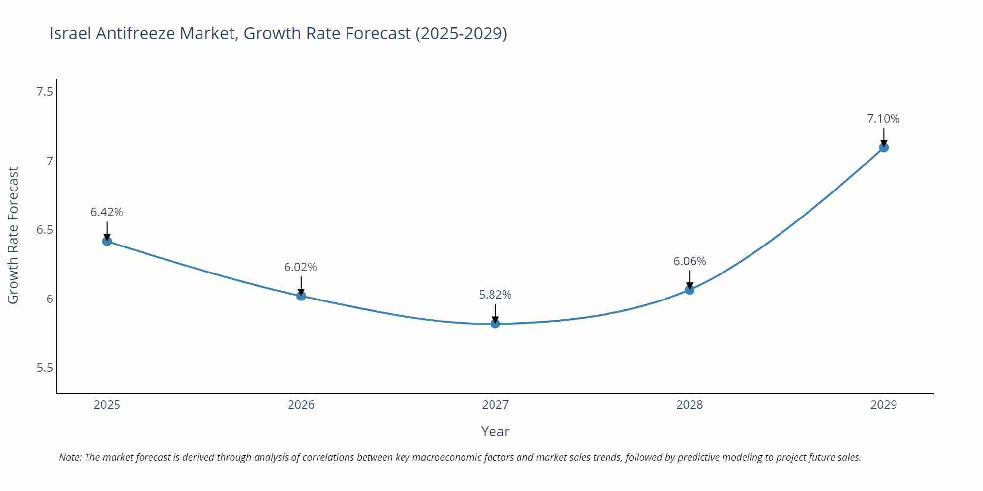 Israel Antifreeze Market Growth Rate