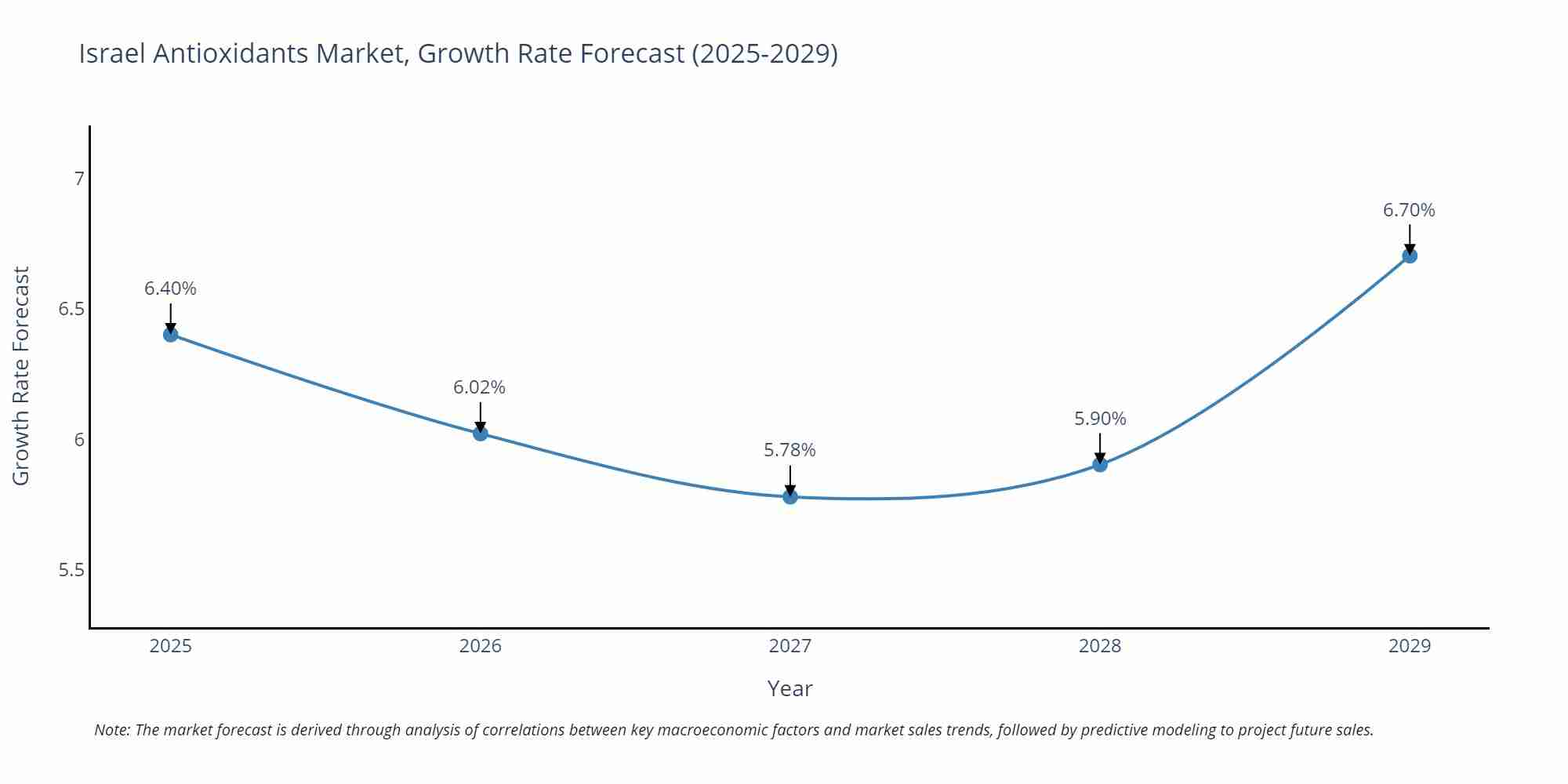 Israel Antioxidants Market Growth Rate