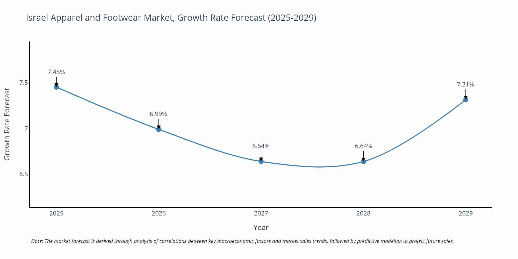 Israel Apparel and Footwear Market Growth Rate