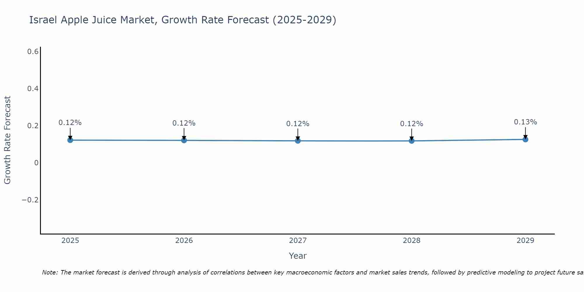 Israel Apple Juice Market Growth Rate