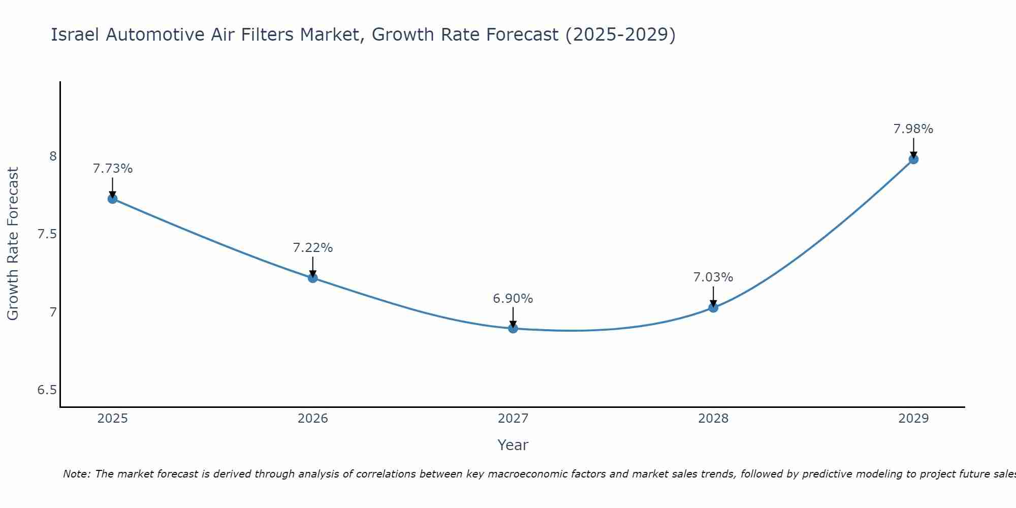 Israel Automotive Air Filters Market Growth Rate