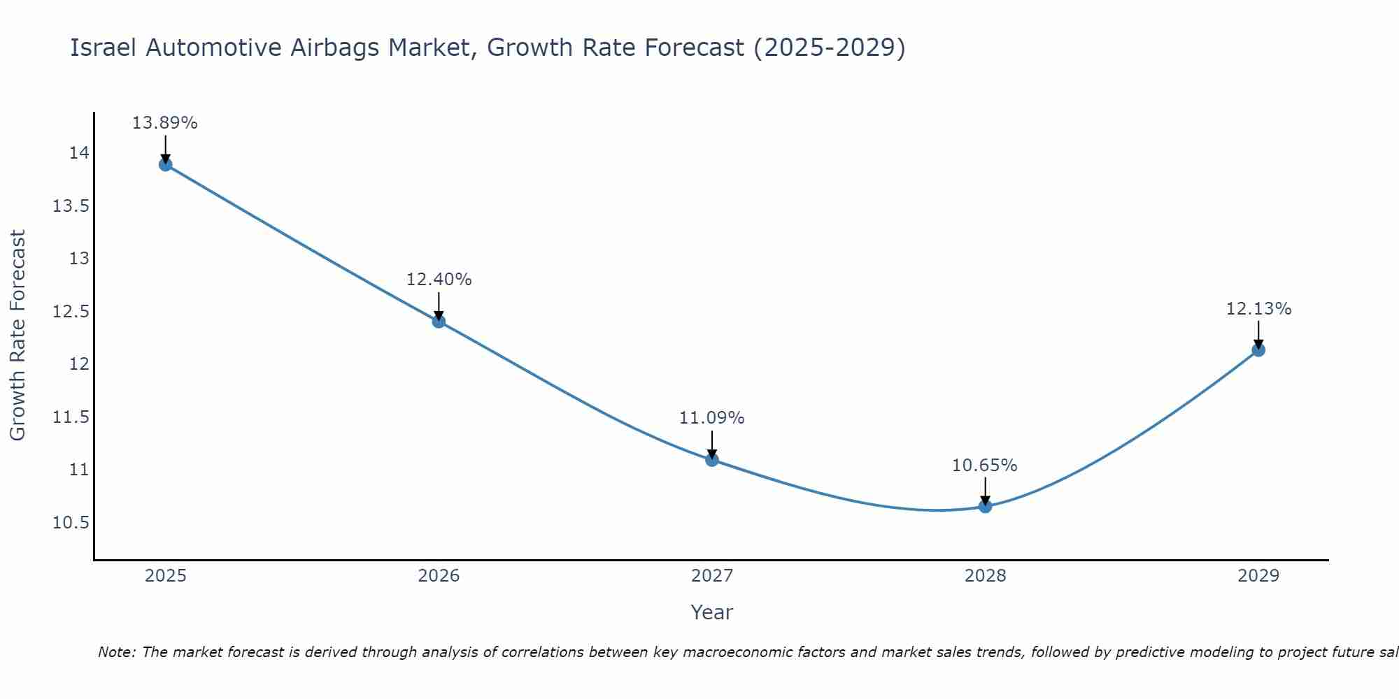 Israel Automotive Airbags Market Growth Rate