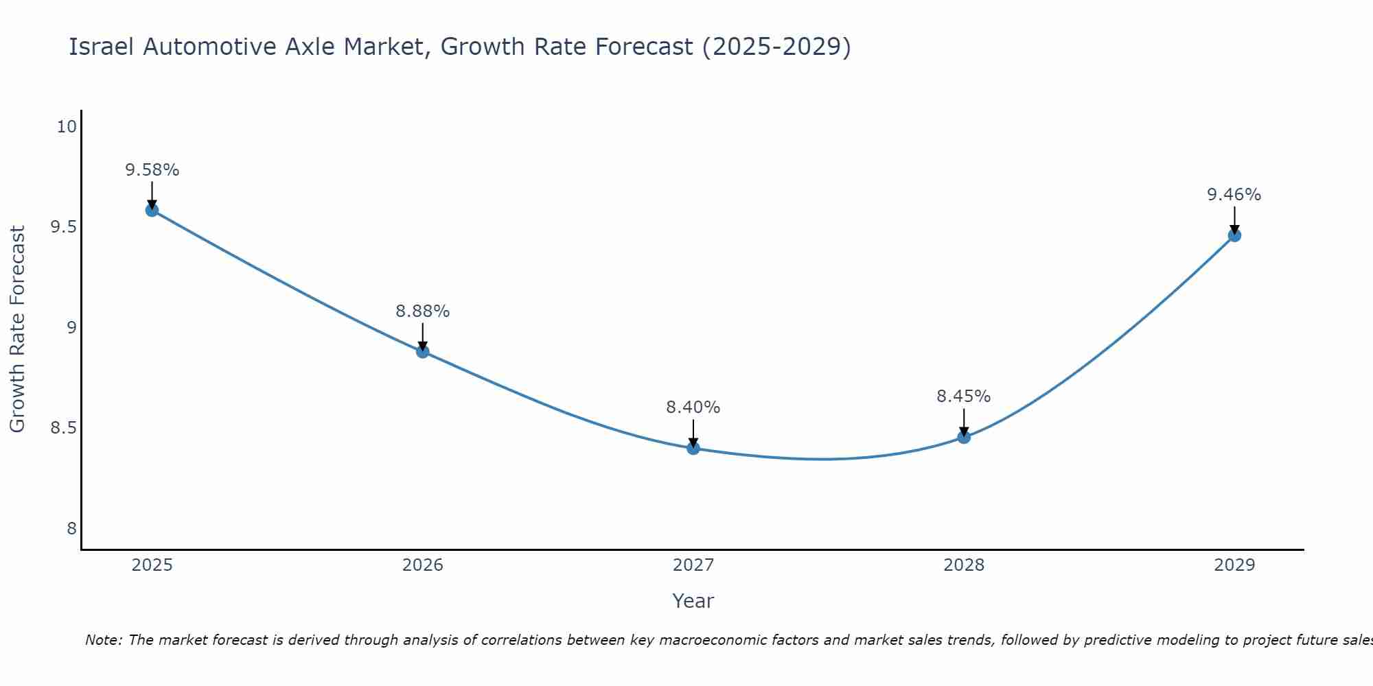 Israel Automotive Axle Market Growth Rate