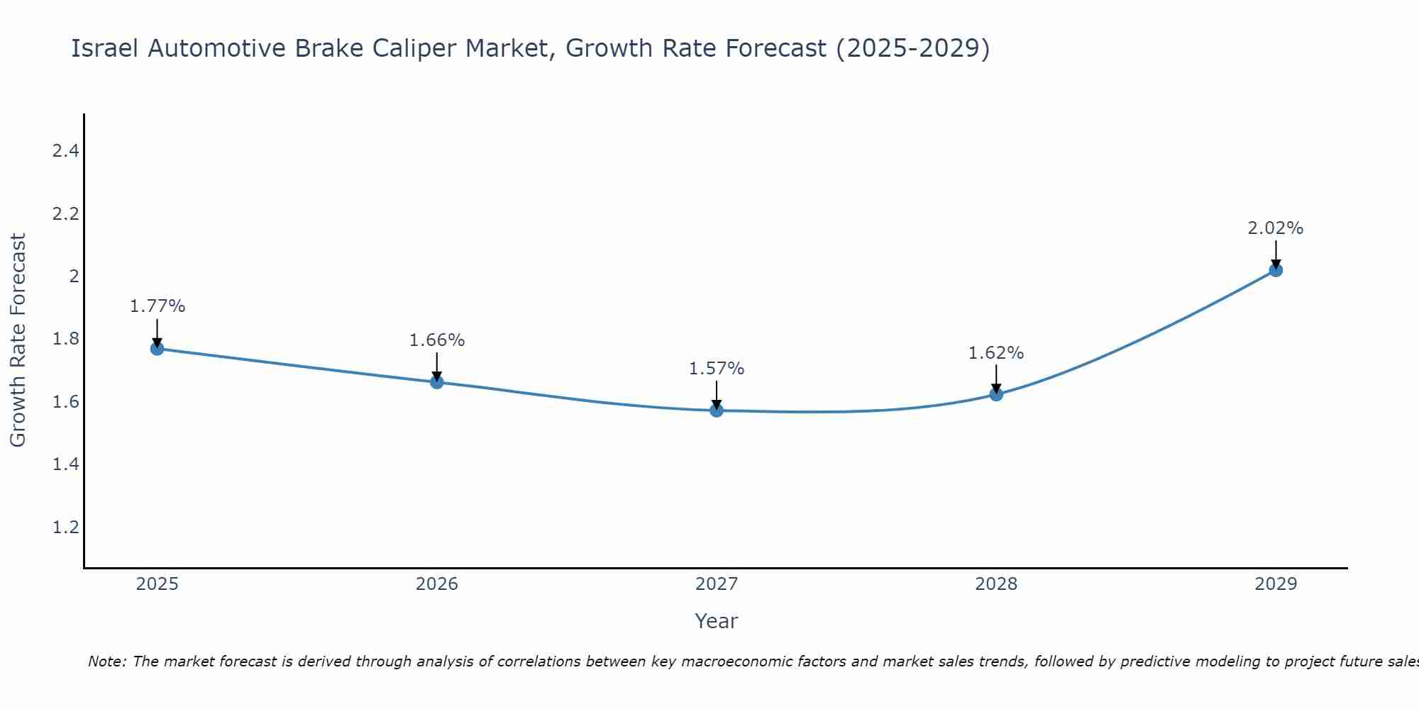 Israel Automotive Brake Caliper Market Growth Rate