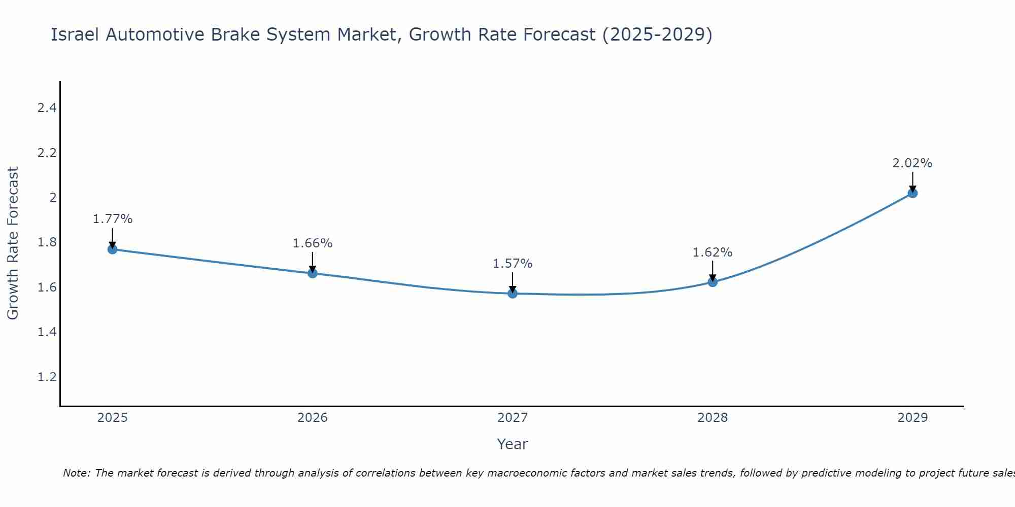 Israel Automotive Brake System Market Growth Rate