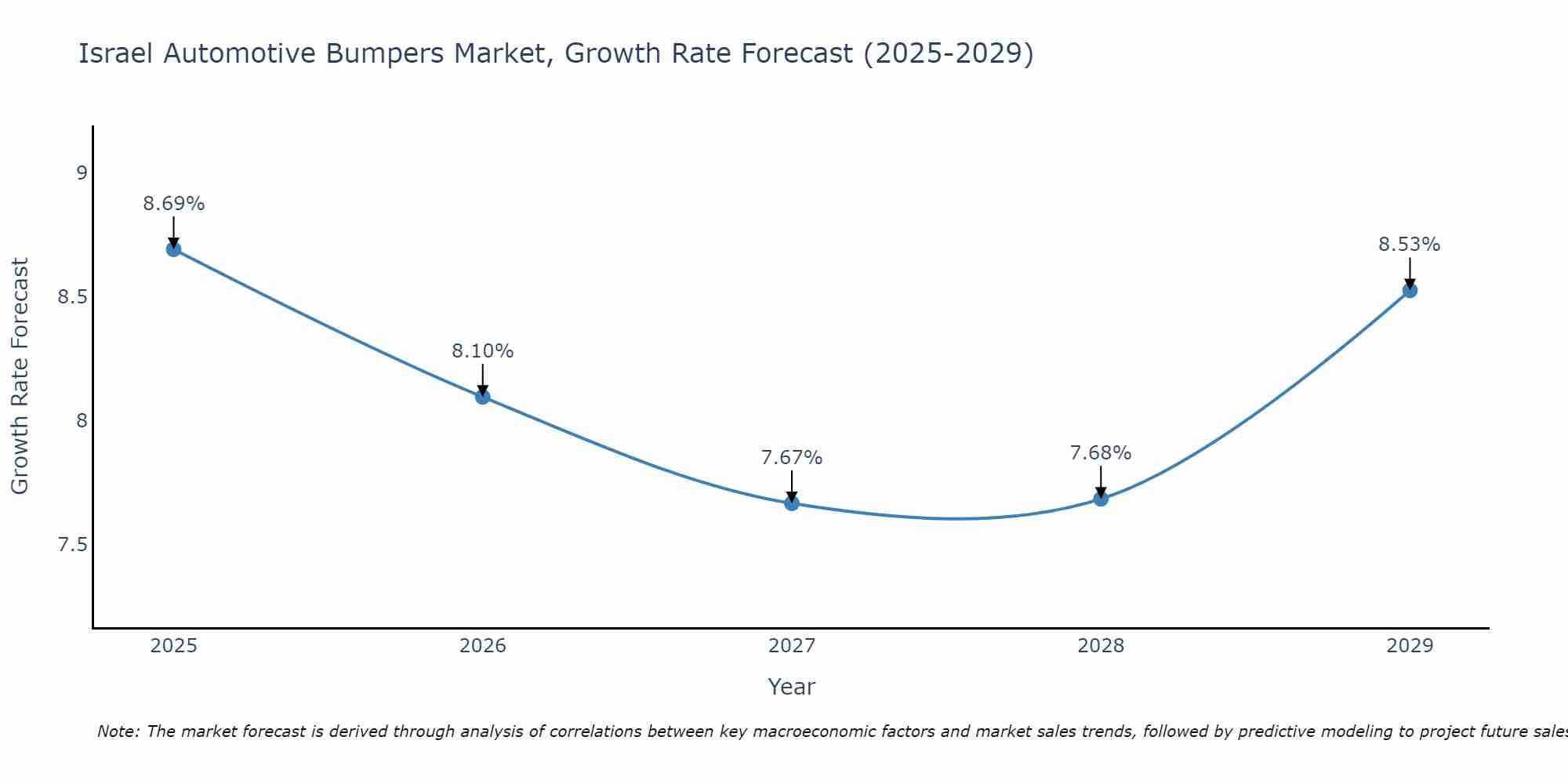 Israel Automotive Bumpers Market Size Growth Rate