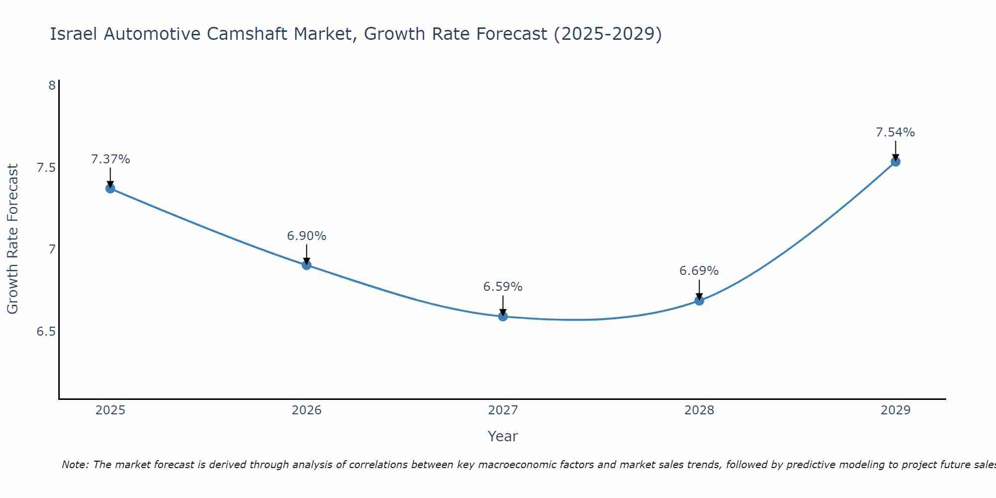 Israel Automotive Camshaft Market Size Growth Rate