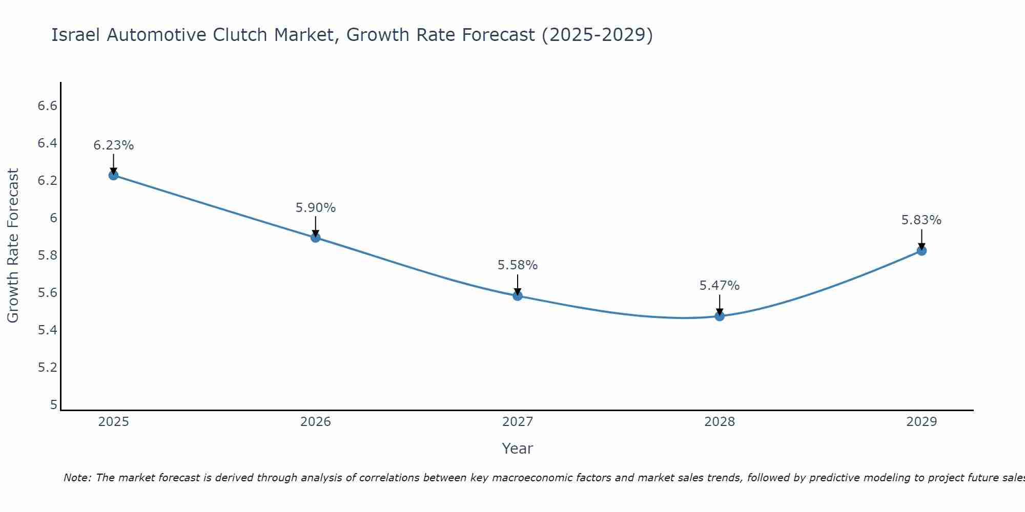 Israel Automotive Clutch Market Size Growth Rate