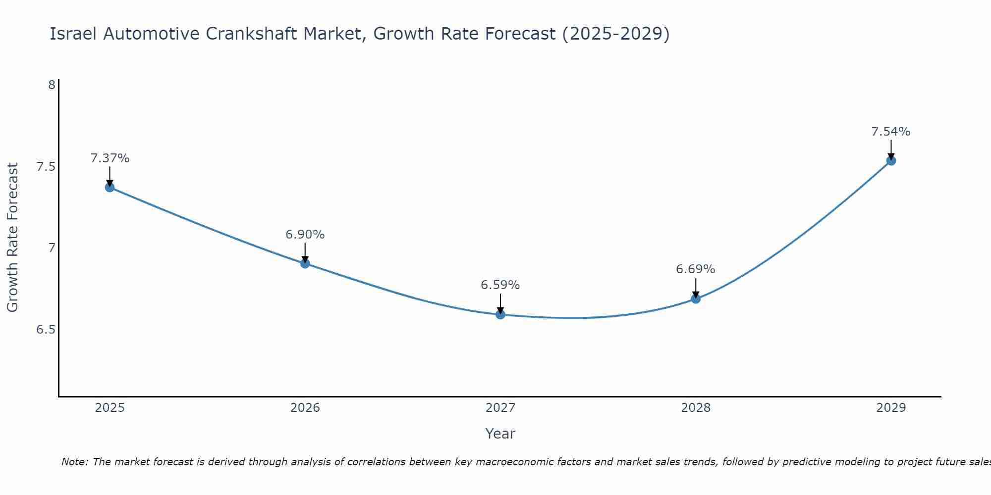 Israel Automotive Crankshaft Market Growth Rate