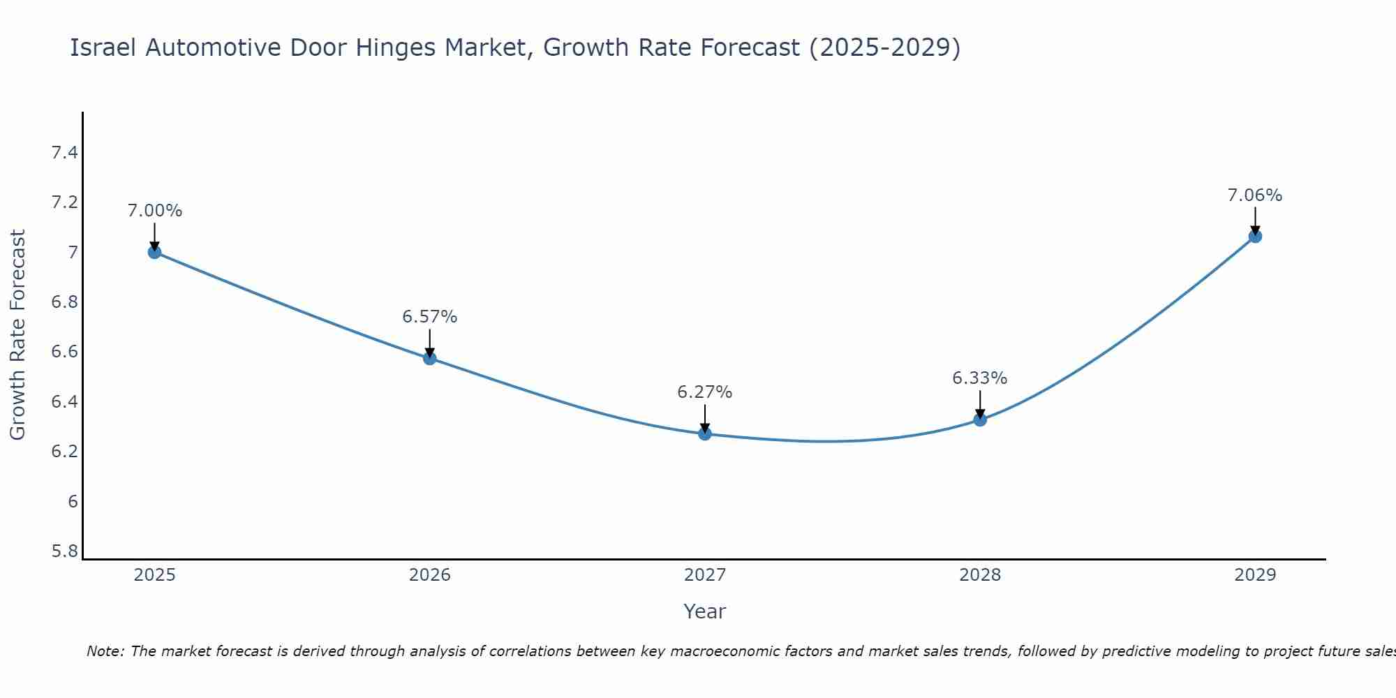 Israel Automotive Door Hinges Market Growth Rate