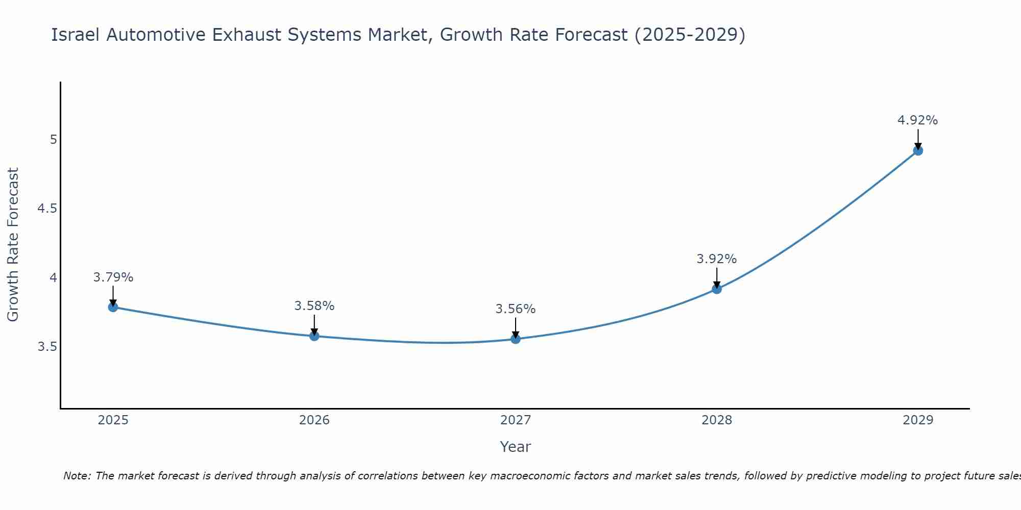 Israel Automotive Exhaust Systems Market Growth Rate