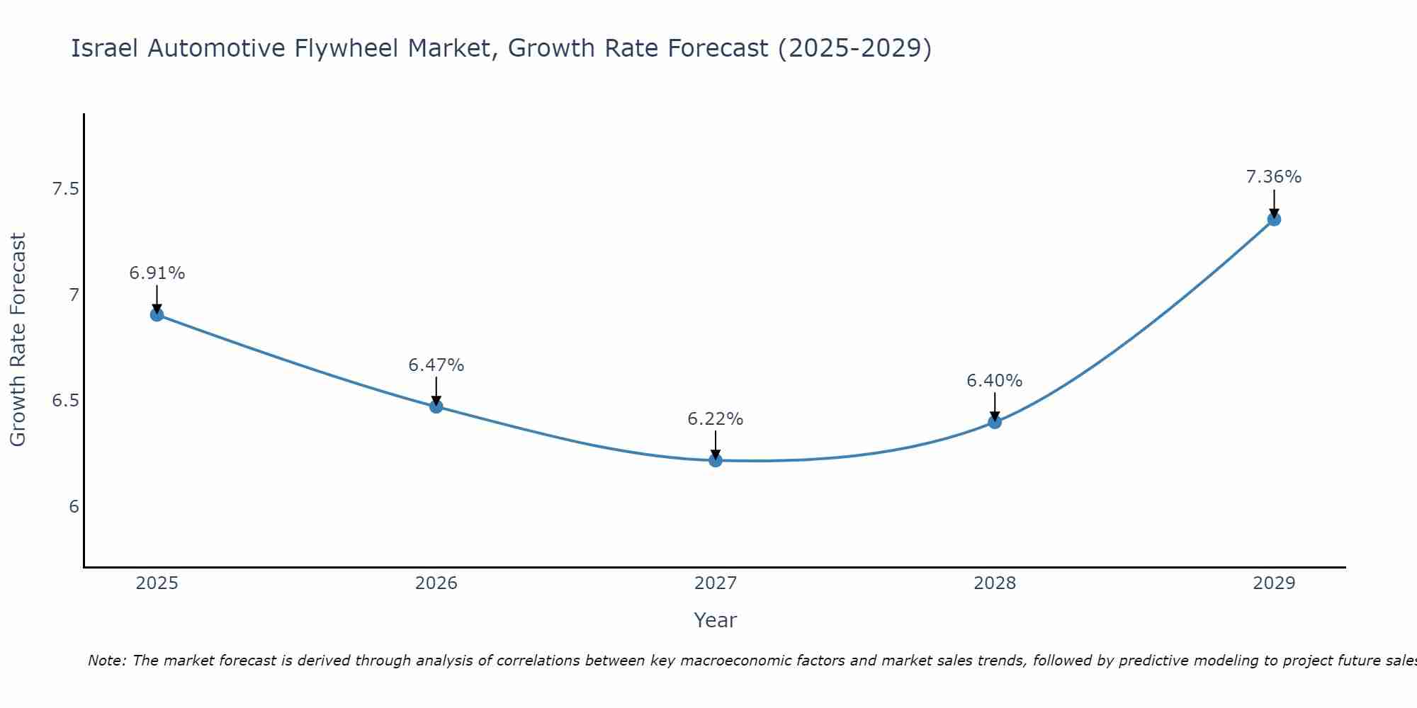 Israel Automotive Flywheel Market Growth Rate