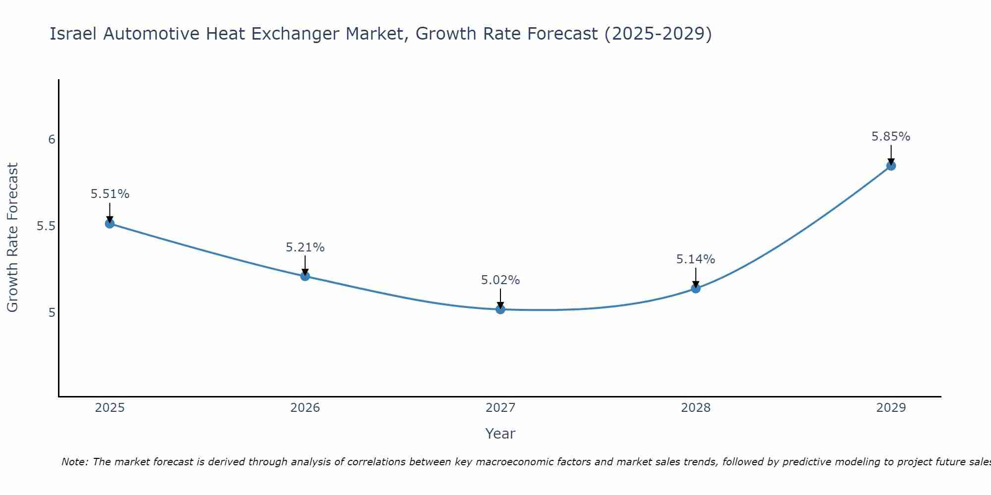 Israel Automotive Heat Exchanger Market Growth Rate