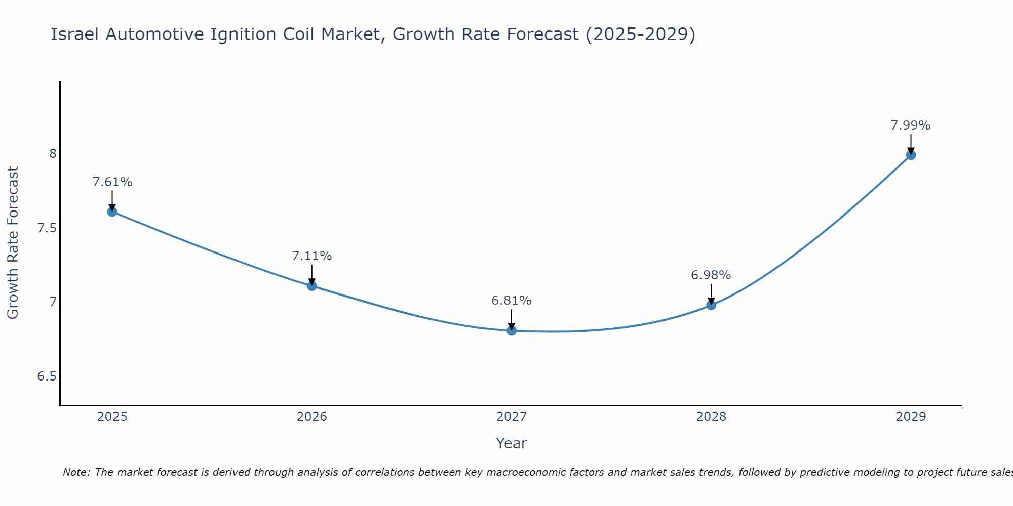 Israel Automotive Ignition Coil Market Growth Rate
