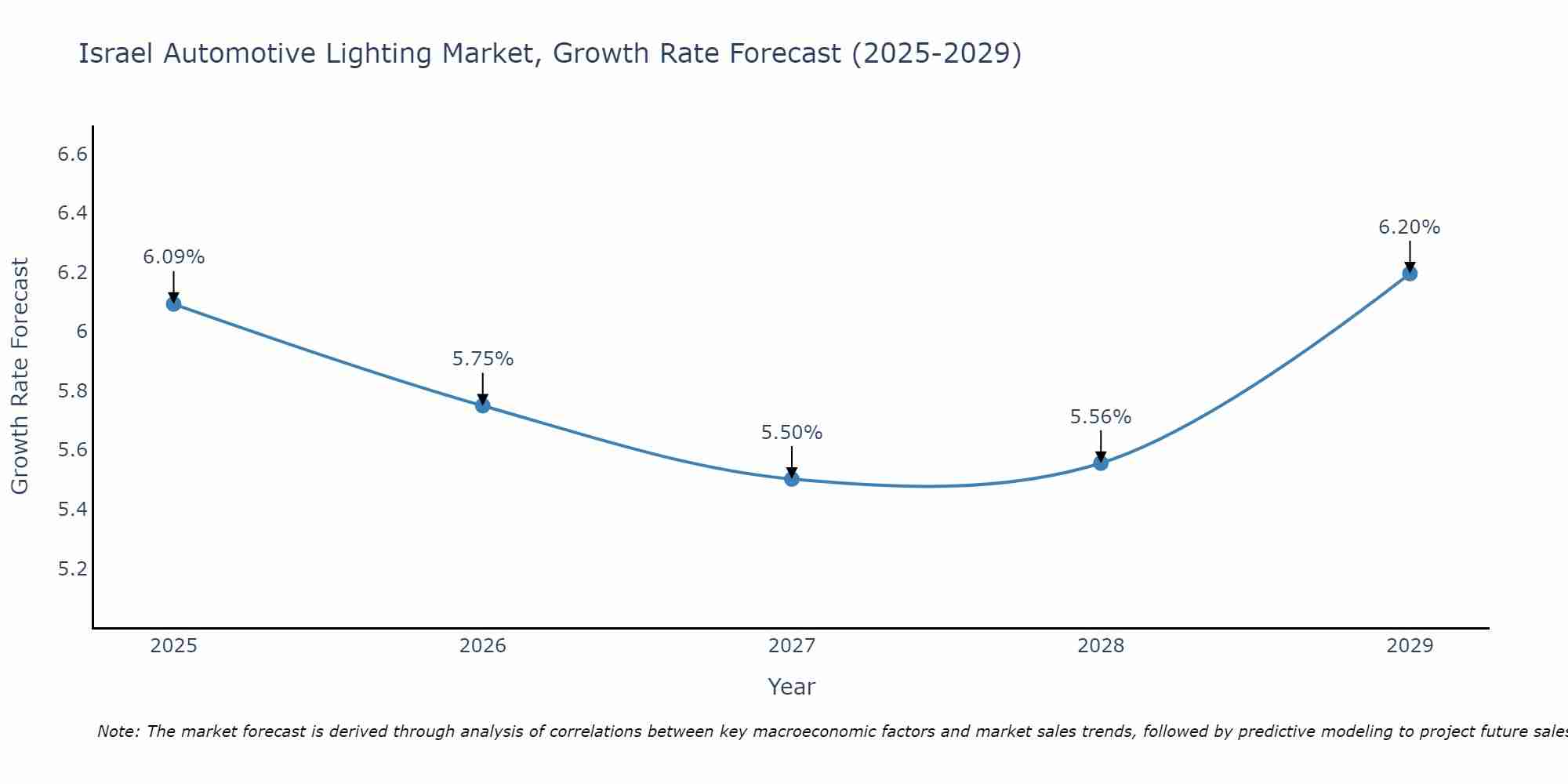 Israel Automotive Lighting Market Size Growth Rate